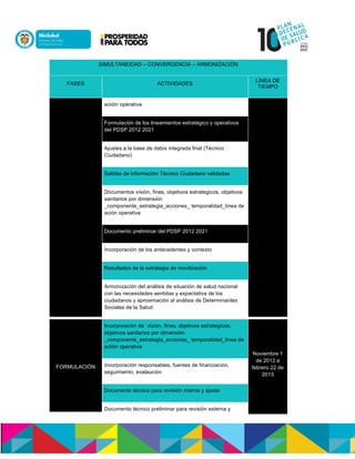 SIMULTANEIDAD – CONVERGENCIA – ARMONIZACIÓN
FASES ACTIVIDADES
LÍNEA DE
TIEMPO
aciión operativa
Formulación de los lineamientos estratégico y operativos
del PDSP 2012 2021
Ajustes a la base de datos integrada final (Técnico
Ciudadano)
Salidas de información Técnico Ciudadano validadas
Documentos vísión, fines, objetivos estrategicos, objetivos
sanitarios por dimensión
_componente_estrategia_acciones_ temporalidad_linea de
ación operativa
Documento preliminar del PDSP 2012 2021
Incorporación de los antecedentes y contexto
Resultados de la estrategia de movilización
Armonización del análisis de situación de salud nacional
con las necesidades sentidas y expectativa de los
ciudadanos y aproximación al análisis de Determinantes
Sociales de la Salud
FORMULACIÓN
Incorporación de vísión, fines, objetivos estrategicos,
objetivos sanitarios por dimensión
_componente_estrategia_acciones_ temporalidad_linea de
aciión operativa
Noviembre 1
de 2012 a
febrero 22 de
2013
Incorporación responsables, fuentes de financiación,
seguimiento, evalaución
Documento técnico para revisión interna y ajuste
Documento técnico preliminar para revisión externa y
 