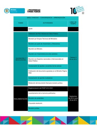 SIMULTANEIDAD – CONVERGENCIA – ARMONIZACIÓN
FASES ACTIVIDADES
LÍNEA DE
TIEMPO
ajuste
VALIDACIÓN Y
NEGOCIACIÓN
Validación del Plan Decenal de Salud Pública
Febrero 5
25 de 2013
Revisión por Grupos Técnicos del Ministerio
Revisión por parte de Viceministro y Direcciones
Reunión con Ministro
Reunión con Viceministros de otros sectores
Reunión con Expertos nacionales e Internaconales en
Salud Pública
Incorporación de ajustes y acuerdos de los actores
Publicación del documento ajustadao en el Minisitio Pagina
Web
Incorporación de aportes ciudadanos
Redacción del documento final para revisión jurídica
REGLAMENTACIÓN
Reglamentación del PDSP 2012 2021
Septiembre
de 2012 Junio
30 de 2013
Levantamiento de la memoria justificativa
Revisión de contenidos
Propuesta resolución
Revisión jurídica
 