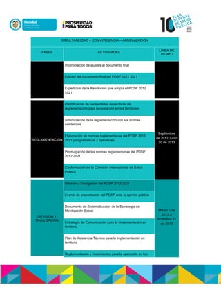 SIMULTANEIDAD – CONVERGENCIA – ARMONIZACIÓN
FASES ACTIVIDADES
LÍNEA DE
TIEMPO
Incorporación de ajustes al documento final
Edición del documento final del PDSP 2012 2021
Expedicion de la Resolucion que adopta el PDSP 2012
2021
REGLAMENTACIÓN
Identificación de necesidades específicas de
reglamentación para la operación en los territorios
Septiembre
de 2012 Junio
30 de 2013
Armonización de la reglamentación con las normas
existencias
Elaboración de normas reglamentarias del PDSP 2012
2021 (programáticas y operativas)
Promulgación de las normas reglamentarias del PDSP
2012 2021
Conformación de la Comisión Intersectorial de Salud
Pública
DIFUSIÓN Y
DIVULGACIÓN
Difusión y Divulgación del PDSP 2012 2021
Marzo 1 de
2013 a
diciembre 31
de 2013
Evento de presentación del PDSP ante la opinión pública
Documento de Sistematización de la Estrategia de
Movilización Social
Estrategia de Comunicación para la implementación en
territorio
Plan de Asistencia Técnica para la implementación en
territorio
Reglamentación y lineamientos para la operación en los
 