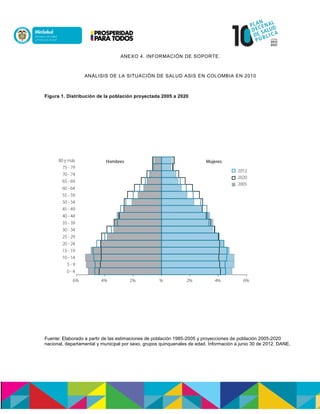 ANEXO 4. INFORMACIÓN DE SOPORTE.
ANÁLISIS DE LA SITUACIÓN DE SALUD ASIS EN COLOMBIA EN 2010
Figura 1. Distribución de la población proyectada 2005 a 2020
Fuente: Elaborado a partir de las estimaciones de población 1985-2005 y proyecciones de población 2005-2020
nacional, departamental y municipal por sexo, grupos quinquenales de edad. Información a junio 30 de 2012. DANE.
 