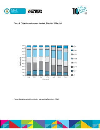Figura 2. Población según grupos de edad, Colombia, 1938 a 2005
Fuente: Departamento Administrativo Nacional de Estadística DANE
 