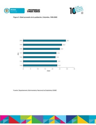 Figura 3. Edad promedio de la población, Colombia, 1938-2005
Fuente: Departamento Administrativo Nacional de Estadística DANE
 