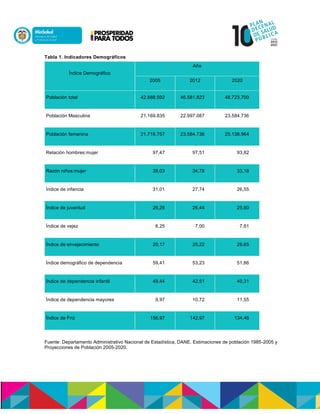 Tabla 1. Indicadores Demográficos
Índice Demográfico
Año
2005 2012 2020
Población total 42.888.592 46.581.823 48.723.700
Población Masculina 21.169.835 22.997.087 23.584.736
Población femenina 21.718.757 23.584.736 25.138.964
Relación hombres:mujer 97,47 97,51 93,82
Razón niños:mujer 38,03 34,78 33,18
Índice de infancia 31,01 27,74 26,55
Índice de juventud 26,28 26,44 25,80
Índice de vejez 6,25 7,00 7,61
Índice de envejecimiento 20,17 25,22 28,65
Índice demográfico de dependencia 59,41 53,23 51,86
Índice de dependencia infantil 49,44 42,51 40,31
Índice de dependencia mayores 9,97 10,72 11,55
Índice de Friz 156,97 142,97 134,46
Fuente: Departamento Administrativo Nacional de Estadística, DANE. Estimaciones de población 1985-2005 y
Proyecciones de Población 2005-2020.
 