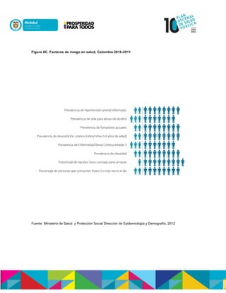 Figura 6C. Factores de riesgo en salud, Colombia 2010-2011
Fuente: Ministerio de Salud y Protección Social Dirección de Epidemiología y Demografía, 2012
 