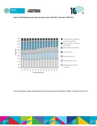 Figura 8. Mortalidad general según grandes causas (lista 6/67). Colombia, 1997-2010
Fuente: Estadísticas vitales. Departamento Administrativo Nacional de Estadística (DANE). Consultado marzo 2013.
 