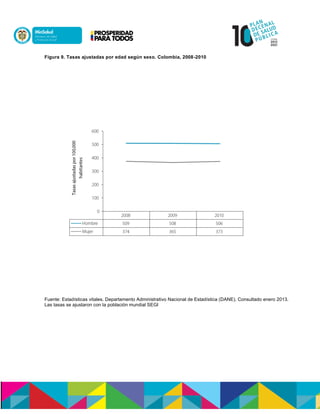 Figura 9. Tasas ajustadas por edad según sexo. Colombia, 2008-2010
Fuente: Estadísticas vitales. Departamento Administrativo Nacional de Estadística (DANE). Consultado enero 2013.
Las tasas se ajustaron con la población mundial SEGI
 