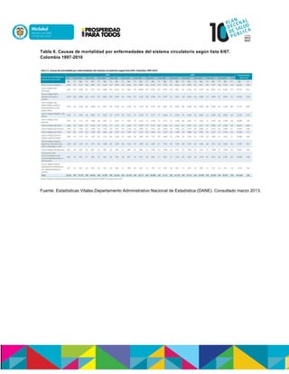 Tabla 6. Causas de mortalidad por enfermedades del sistema circulatorio según lista 6/67.
Colombia 1997-2010
Fuente: Estadísticas Vitales.Departamento Administrativo Nacional de Estadística (DANE). Consultado marzo 2013.
 