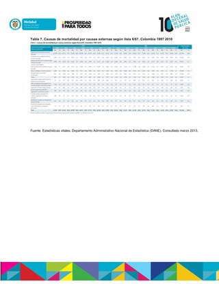Tabla 7. Causas de mortalidad por causas externas según lista 6/67. Colombia 1997 2010
Fuente: Estadísticas vitales. Departamento Administrativo Nacional de Estadística (DANE). Consultado marzo 2013.
 