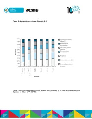 Figura 10. Mortalidad por regiones. Colombia, 2010
Fuente: Tomado del Análisis de situación por regiones, elaborado a partir de los datos de mortalidad del DANE
dispuestos en el Cubo EEVV-SISPRO.
 