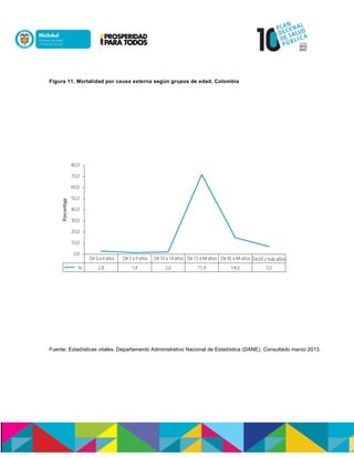 Figura 11. Mortalidad por causa externa según grupos de edad. Colombia
Fuente: Estadísticas vitales. Departamento Administrativo Nacional de Estadística (DANE). Consultado marzo 2013.
 