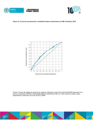 Figura 14. Curva de concentración, mortalidad materna relacionada con NBI. Colombia, 2010.
Fuente: Tomado del Análisis de situación por regiones, elaborado a partir de los datos del DANE dispuestos en el
Cubo de indicadores-SISPRO y Necesidades Básicas Insatisfechas- NBI, por Total, Cabecera y Resto, según
Departamento y Nacional a 30 Junio de 2012. DANE.
 