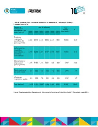 Tabla 8. Primeras cinco causas de mortalidad en menores de 1 año según lista 6/67.
Colombia 2005-2010.
Causas de
mortalidad en
menores de 1 año
según lista 6/67
Año de defunción
Total
periodo
2005 a 2010
%
2005 2006 2007 2008 2009 2010
Trastornos
respiratorios
específicos del
periodo perinatal
2.860 2.516 2.409 2.568 2.347 1.806 14.506 23,4
Malformaciones
congénitas,
deformidades, y
anomalías
cromosómicas
2.190 2.292 2.301 2.407 2.070 2.094 13.354 21,6
Otras afecciones
originadas en
periodo perinatal
1.175 1.184 1.197 1.094 935 882 6.467 10,5
Sepsis bacteriana
del recién nacido
984 836 940 768 712 536 4.776 7,7
Infecciones
respiratorias agudas
813 803 762 694 592 488 4.152 6,7
Total Nacional 11.456 11.049 10.867 10.560 9.580 8.355 61.867 100,0
Fuente: Estadísticas vitales. Departamento Administrativo Nacional de Estadística (DANE). Consultado marzo 2013.
 
