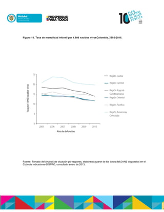 Figura 16. Tasa de mortalidad infantil por 1.000 nacidos vivosColombia, 2005-2010.
Fuente: Tomado del Análisis de situación por regiones, elaborado a partir de los datos del DANE dispuestos en el
Cubo de indicadores-SISPRO, consultado enero de 2013.
 