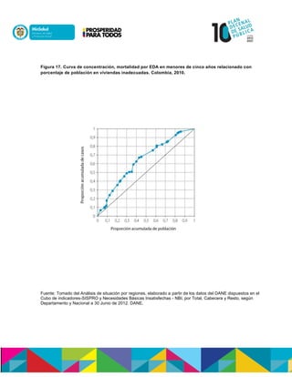 Figura 17. Curva de concentración, mortalidad por EDA en menores de cinco años relacionado con
porcentaje de población en viviendas inadecuadas. Colombia, 2010.
Fuente: Tomado del Análisis de situación por regiones, elaborado a partir de los datos del DANE dispuestos en el
Cubo de indicadores-SISPRO y Necesidades Básicas Insatisfechas - NBI, por Total, Cabecera y Resto, según
Departamento y Nacional a 30 Junio de 2012. DANE.
 