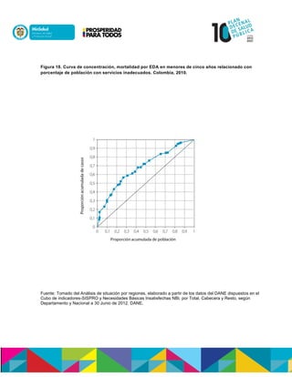 Figura 18. Curva de concentración, mortalidad por EDA en menores de cinco años relacionado con
porcentaje de población con servicios inadecuados. Colombia, 2010.
Fuente: Tomado del Análisis de situación por regiones, elaborado a partir de los datos del DANE dispuestos en el
Cubo de indicadores-SISPRO y Necesidades Básicas Insatisfechas NBI, por Total, Cabecera y Resto, según
Departamento y Nacional a 30 Junio de 2012. DANE.
 