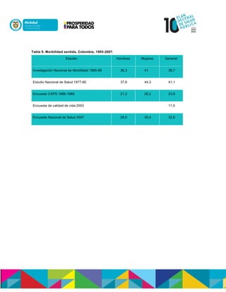 Tabla 9. Morbilidad sentida. Colombia, 1965-2007.
Estudio Hombres Mujeres General
Investigación Nacional de Morbilidad 1965-66 36,3 41 38,7
Estudio Nacional de Salud 1977-80 37,8 44,3 41,1
Encuesta CAPS 1986-1989 21,3 26,2 23,9
Encuesta de calidad de vida 2003 11,5
Encuesta Nacional de Salud 2007 29,5 35,4 32,6
 