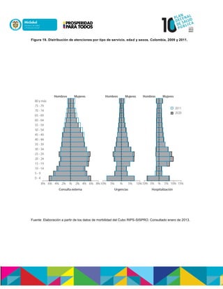 Figura 19. Distribución de atenciones por tipo de servicio, edad y sexos. Colombia, 2009 y 2011.
Fuente: Elaboración a partir de los datos de morbilidad del Cubo RIPS-SISPRO. Consultado enero de 2013.
 