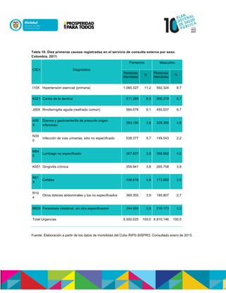 Tabla 10. Diez primeras causas registradas en el servicio de consulta externa por sexo.
Colombia, 2011.
CIEX Diagnóstico
Femenino Masculino
Personas
Atendidas
%
Personas
Atendidas
%
I10X Hipertensión esencial (primaria) 1.060.327 11,2 592.324 8,7
K021 Caries de la dentina 811.265 8,5 590.319 8,7
J00X Rinofaringitis aguda (resfriado común) 584.078 6,1 455.037 6,7
A09
X
Diarrea y gastroenteritis de presunto origen
infeccioso
363.190 3,8 328.356 4,8
N39
0
Infección de vías urinarias, sitio no especificado 538.377 5,7 149.543 2,2
M54
5
Lumbago no especificado 357.837 3,8 269.562 4,0
K051 Gingivitis crónica 359.941 3,8 265.758 3,9
R51
X
Cefalea 436.616 4,6 172.692 2,5
R10
4
Otros dolores abdominales y los no especificados 369.355 3,9 185.807 2,7
B829 Parasitosis intestinal, sin otra especificacion 244.955 2,6 216.173 3,2
Total Urgencias 9.500.025 100,0 6.810.146 100,0
Fuente: Elaboración a partir de los datos de morbilidad del Cubo RIPS-SISPRO. Consultado enero de 2013.
 