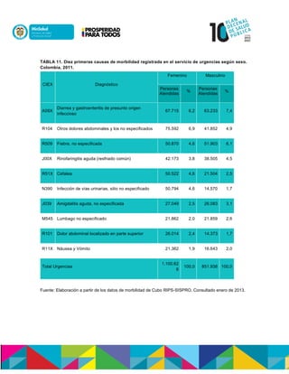 TABLA 11. Diez primeras causas de morbilidad registrada en el servicio de urgencias según sexo.
Colombia, 2011.
CIEX Diagnóstico
Femenino Masculino
Personas
Atendidas
%
Personas
Atendidas
%
A09X
Diarrea y gastroenteritis de presunto origen
infeccioso
67.715 6,2 63.233 7,4
R104 Otros dolores abdominales y los no especificados 75.592 6,9 41.852 4,9
R509 Fiebre, no especificada 50.870 4,6 51.903 6,1
J00X Rinofaringitis aguda (resfriado común) 42.173 3,8 38.505 4,5
R51X Cefalea 50.522 4,6 21.504 2,5
N390 Infección de vías urinarias, sitio no especificado 50.794 4,6 14.570 1,7
J039 Amigdalitis aguda, no especificada 27.049 2,5 26.083 3,1
M545 Lumbago no especificado 21.862 2,0 21.859 2,6
R101 Dolor abdominal localizado en parte superior 26.014 2,4 14.373 1,7
R11X Náusea y Vómito 21.362 1,9 16.643 2,0
Total Urgencias
1.100.62
6
100,0 851.938 100,0
Fuente: Elaboración a partir de los datos de morbilidad de Cubo RIPS-SISPRO. Consultado enero de 2013.
 