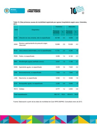 Tabla 12. Diez primeras causas de morbilidad registrada por egreso hospitalario según sexo. Colombia,
2011.
CIEX Diagnóstico
Femenino Masculino
Personas
Atendidas
%
Personas
Atendidas
%
N390 Infección de vías urinarias, sitio no especificado 25.769 4,4 8.836 2,5
A09X
Diarrea y gastroenteritis de presunto origen
infeccioso
16.666 2,9 15.026 4,3
R104 Otros dolores abdominales y los no especificados 11.751 2,0 6.394 1,8
R509 Fiebre, no especificada 8.089 1,4 8.146 2,3
J00X Rinofaringitis aguda (resfriado común) 8.547 1,5 7.195 2,1
K359 Apendicitis aguda, no especificada 8.009 1,4 7.622 2,2
J180 Bronconeumonía, no especificada 7.625 1,3 7.944 2,3
J189 Neumonía, no especificada 6.594 1,1 6.626 1,9
J219 Bronquiolitis aguda, no especificada 5.280 0,9 6.690 1,9
R51X Cefalea 6.777 1,2 2.853 0,8
Total hospitalización 582.747 100,0 350.812 100,0
Fuente: Elaboración a partir de los datos de morbilidad de Cubo RIPS-SISPRO. Consultado enero de 2013.
 