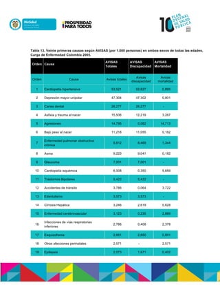 Tabla 13. Veinte primeras causas según AVISAS (por 1.000 personas) en ambos sexos de todas las edades,
Carga de Enfermedad Colombia 2005.
Orden Causa
AVISAS
Totales
AVISAS
Discapacidad
AVISAS
Mortalidad
Orden Causa Avisas totales
Avisas
discapacidad
Avisas
mortalidad
1 Cardiopatía hipertensiva 53,521 52,627 0,895
2 Depresión mayor unipolar 47,304 47,302 0,001
3 Caries dental 26,277 26,277 -
4 Asfixia y trauma al nacer 15,506 12,219 3,287
5 Agresiones 14,795 0,082 14,713
6 Bajo peso al nacer 11,218 11,055 0,162
7
Enfermedad pulmonar obstructiva
crónica
9,812 8,469 1,344
8 Asma 9,223 9,041 0,182
9 Glaucoma 7,001 7,001 -
10 Cardiopatía isquémica 6,008 0,350 5,659
11 Trastornos Bipolares 5,422 5,422 -
12 Accidentes de tránsito 3,786 0,064 3,722
13 Edentulismo 3,573 3,573 -
14 Cirrosis Hepática 3,246 2,619 0,628
15 Enfermedad cerebrovascular 3,123 0,235 2,889
16
Infecciones de vías respiratorias
inferiores
2,786 0,408 2,378
17 Esquizofrenia 2,651 2,650 0,001
18 Otras afecciones perinatales 2,571 - 2,571
19 Epilepsia 2,073 1,671 0,402
 