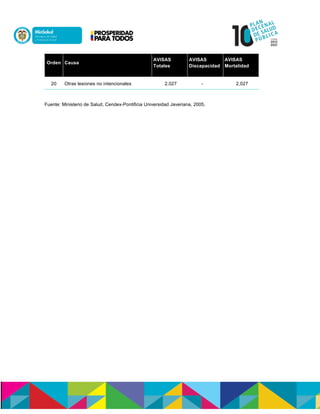 Orden Causa
AVISAS
Totales
AVISAS
Discapacidad
AVISAS
Mortalidad
20 Otras lesiones no intencionales 2,027 - 2,027
Fuente: Ministerio de Salud, Cendex-Pontificia Universidad Javeriana, 2005.
 