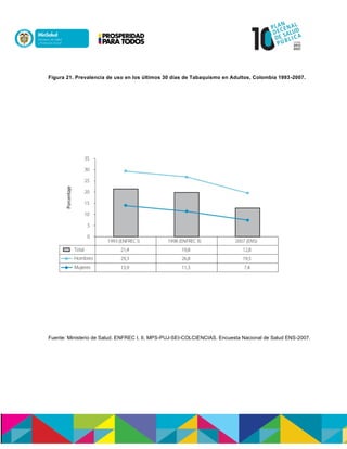Figura 21. Prevalencia de uso en los últimos 30 días de Tabaquismo en Adultos, Colombia 1993-2007.
Fuente: Ministerio de Salud. ENFREC I, II. MPS-PUJ-SEI-COLCIENCIAS. Encuesta Nacional de Salud ENS-2007.
 