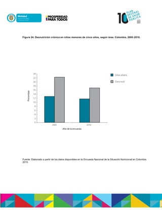 Figura 24. Desnutrición crónica en niños menores de cinco años, según área. Colombia, 2005-2010.
Fuente: Elaborado a partir de los datos disponibles en la Encuesta Nacional de la Situación Nutricional en Colombia.
2010.
 