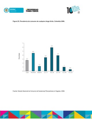 Figura 25. Prevalencia de consumo de cualquier droga ilícita. Colombia 2008.
Fuente: Estudio Nacional de Consumo de Sustancias Psicoactivas en Hogares. 2008.
 