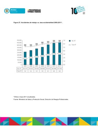 Figura 27. Accidentes de trabajo vs. tasa accidentalidad 2005-2011*.
*Cifras a mayo 2011 anualizadas.
Fuente: Ministerio de Salud y Protección Social, Dirección de Riesgos Profesionales.
 