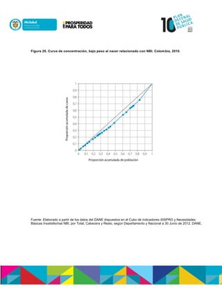 Figura 29. Curva de concentración, bajo peso al nacer relacionado con NBI. Colombia, 2010.
Fuente: Elaborado a partir de los datos del DANE dispuestos en el Cubo de indicadores-SISPRO y Necesidades
Básicas Insatisfechas NBI, por Total, Cabecera y Resto, según Departamento y Nacional a 30 Junio de 2012. DANE.
 