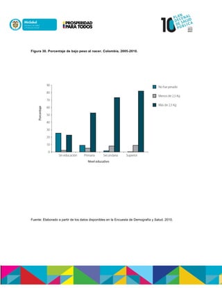Figura 30. Porcentaje de bajo peso al nacer. Colombia, 2005-2010.
Fuente: Elaborado a partir de los datos disponibles en la Encuesta de Demografía y Salud. 2010.
 