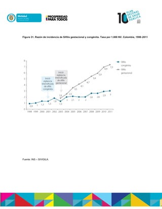 Figura 31. Razón de incidencia de Sífilis gestacional y congénita. Tasa por 1.000 NV. Colombia, 1998-2011
Fuente: INS – SIVIGILA.
 