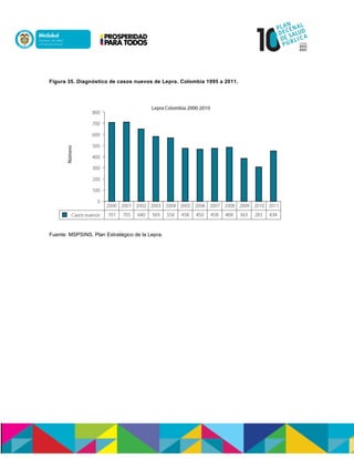 Figura 35. Diagnóstico de casos nuevos de Lepra. Colombia 1995 a 2011.
Fuente: MSPSINS. Plan Estratégico de la Lepra.
 