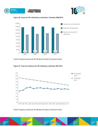 Figura 36. Casos de TB notificados y estimados. Colombia 2008-2011.
Fuente: Programa nacional de TB. Ministerio de Salud y Protección Social.
Figura 37. Tasa de incidencia de TB notificada y estimada 1997-2011.
Fuente: Programa nacional de TB. Ministerio de Salud y Protección Social.
 