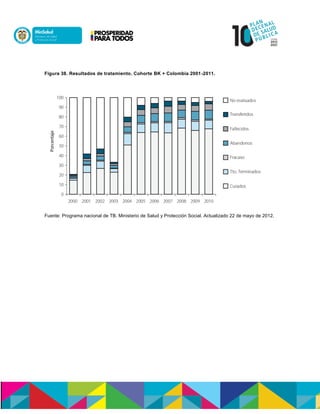 Figura 38. Resultados de tratamiento. Cohorte BK + Colombia 2001-2011.
Fuente: Programa nacional de TB. Ministerio de Salud y Protección Social. Actualizado 22 de mayo de 2012.
 