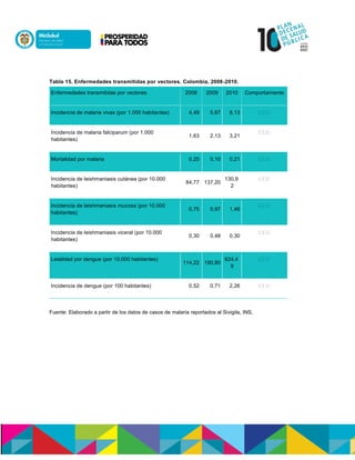 Tabla 15. Enfermedades transmitidas por vectores. Colombia, 2008-2010.
Enfermedades transmitidas por vectores 2008 2009 2010 Comportamiento
Incidencia de malaria vivax (por 1.000 habitantes) 4,49 5,67 8,13
Incidencia de malaria falciparum (por 1.000
habitantes)
1,63 2,13 3,21
Mortalidad por malaria 0,20 0,10 0,21
Incidencia de leishmaniasis cutánea (por 10.000
habitantes)
84,77 137,20
130,9
2
Incidencia de leishmaniasis mucosa (por 10.000
habitantes)
0,75 0,97 1,46
Incidencia de leishmaniasis viceral (por 10.000
habitantes)
0,30 0,48 0,30
Letalidad por dengue (por 10.000 habitantes)
114,22 190,80
624,4
9
Incidencia de dengue (por 100 habitantes) 0,52 0,71 2,26
Fuente: Elaborado a partir de los datos de casos de malaria reportados al Sivigila, INS.
 