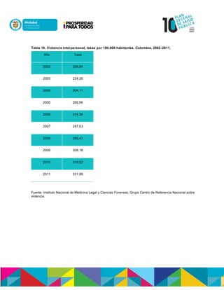 Tabla 16. Violencia interpersonal, tasas por 100.000 habitantes. Colombia, 2002-2011.
Año Tasa
2002 259,84
2003 224,26
2004 204,11
2005 266,56
2006 274,38
2007 297,03
2008 285,41
2009 308,18
2010 319,02
2011 331,99
Fuente: Instituto Nacional de Medicina Legal y Ciencias Forenses. Grupo Centro de Referencia Nacional sobre
violencia.
 