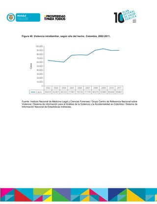 Figura 40. Violencia intrafamiliar, según año del hecho. Colombia, 2002-2011.
Fuente: Instituto Nacional de Medicina Legal y Ciencias Forenses / Grupo Centro de Referencia Nacional sobre
Violencia / Sistema de información para el Análisis de la Violencia y la Accidentalidad en Colombia / Sistema de
Información Nacional de Estadísticas Indirectas.
 