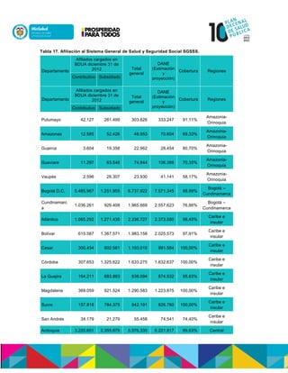 Tabla 17. Afiliación al Sistema General de Salud y Seguridad Social SGSSS.
Departamento
Afiliados cargados en
BDUA diciembre 31 de
2012 Total
general
DANE
(Estimación
y
proyección)
Cobertura Regiones
Contributivo Subsidiado
Departamento
Afiliados cargados en
BDUA diciembre 31 de
2012
Total
general
DANE
(Estimación
y
proyección)
Cobertura Regiones
Contributivo Subsidiado
Putumayo 42.127 261.499 303.626 333.247 91,11%
Amazonia-
Orinoquia
Amazonas 12.585 52.426 48.953 70.604 69,33%
Amazonia-
Orinoquia
Guainía 3.604 19.358 22.962 28.454 80,70%
Amazonia-
Orinoquia
Guaviare 11.297 63.548 74.844 106.386 70,35%
Amazonia-
Orinoquia
Vaupés 2.596 26.307 23.930 41.141 58,17%
Amazonia-
Orinoquia
Bogotá D.C. 5.485.967 1.251.955 6.737.922 7.571.345 88,99%
Bogotá –
Cundinamarca
Cundinamarc
a
1.036.261 929.408 1.965.669 2.557.623 76,86%
Bogotá –
Cundinamarca
Atlántico 1.065.292 1.271.435 2.336.727 2.373.550 98,45%
Caribe e
insular
Bolívar 615.587 1.367.571 1.983.158 2.025.573 97,91%
Caribe e
insular
Cesar 300.434 802.581 1.103.015 991.584 100,00%
Caribe e
insular
Córdoba 307.653 1.325.622 1.633.275 1.632.637 100,00%
Caribe e
insular
La Guajira 154.211 683.883 838.094 874.532 95,83%
Caribe e
insular
Magdalena 369.059 921.524 1.290.583 1.223.875 100,00%
Caribe e
insular
Sucre 157.816 784.375 942.191 826.780 100,00%
Caribe e
insular
San Andrés 34.179 21.279 55.458 74.541 74,40%
Caribe e
insular
Antioquia 3.220.651 2.355.679 5.576.330 6.221.817 89,63% Central
 