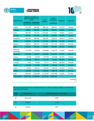 Departamento
Afiliados cargados en
BDUA diciembre 31 de
2012 Total
general
DANE
(Estimación
y
proyección)
Cobertura Regiones
Contributivo Subsidiado
Caldas 401.225 456.885 858.110 982.207 87,37% Central
Caquetá 66.901 292.424 359.325 459.515 78,20% Central
Huila 295.929 736.155 1.032.084 1.111.947 92,82% Central
Quindío 222.991 247.189 470.180 555.836 84,59% Central
Risaralda 469.334 360.004 829.338 935.910 88,61% Central
Tolima 445.987 733.335 1.179.322 1.396.038 84,48% Central
Boyacá 408.631 694.735 1.103.366 1.271.133 86,80% Oriental
Meta 392.206 394.398 786.604 906.805 86,74% Oriental
Norte de
Santander
414.199 794.641 1.208.840 1.320.777 91,52% Oriental
Santander 1.010.707 852.531 1.863.238 2.030.775 91,75% Oriental
Arauca 35.559 179.259 214.818 253.565 84,72% Oriental
Casanare 134.204 207.611 341.815 337.886 100,00% Oriental
Vichada 5.325 69.846 75.171 66.917 100,00% Oriental
Cauca 252.692 971.893 1.224.585 1.342.650 91,21% Pacífica
Chocó 49.940 398.341 448.281 485.543 92,33% Pacífica
Nariño 252.032 1.141.921 1.393.953 1.680.795 82,93% Pacífica
Valle 2.280.491 1.832.296 4.112.787 4.474.369 91,92% Pacífica
Total general 19.957.672 22.480.882 42.438.554 46.566.357
Continúa
Municipios descontados de los Departamentos que no tienen población afiliada al momento del
corte de la información
DANE Departamento DANE (Estimación y Proyección)
91 Amazonas 3.095
94 Guainía 11.120
97 Vaupés 1.251
 