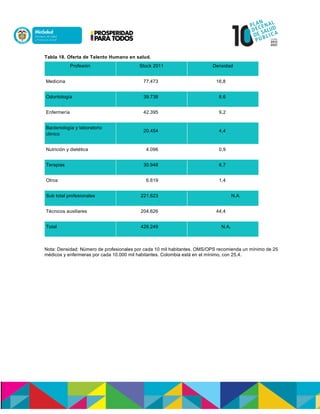 Tabla 18. Oferta de Talento Humano en salud.
Profesión Stock 2011 Densidad
Medicina 77.473 16,8
Odontología 39.738 8,6
Enfermería 42.395 9,2
Bacteriología y laboratorio
clínico
20.454 4,4
Nutrición y dietética 4.096 0,9
Terapias 30.948 6,7
Otros 6.619 1,4
Sub total profesionales 221.623 N.A
Técnicos auxiliares 204.626 44,4
Total 426.249 N.A.
Nota: Densidad: Número de profesionales por cada 10 mil habitantes. OMS/OPS recomienda un mínimo de 25
médicos y enfermeras por cada 10.000 mil habitantes. Colombia está en el mínimo, con 25,4.
 