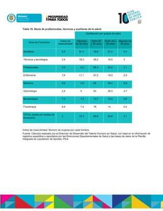 Tabla 19. Stock de profesionales, técnicos y auxiliares de la salud.
Distribución por grupos de edad
Nivel de Formación
Índice de
masculinidad
Menores
de 26 años
Entre 26
y 35 años
Entre 36 y
50 años
Mayores de
50 años
Auxiliares 6,5 31,4 42,6 21,5 4,4
Técnicos y tecnólogos 2,4 18,3 59,2 19,5 3
Profesionales 2,6 6,2 66,3 23,4 4,1
Enfermería 7,6 11,1 67,5 18,5 2,9
Medicina 0,9 2,8 62 29,4 5,9
Odontología 2,4 5 63 28,3 3,7
Bacteriología 7,3 7,3 73,7 15,3 3,6
Fisioterapia 8,8 7,4 78 14 0,6
TOTAL (todos los niveles de
formación)
3 12,3 60,8 22,8 4,1
Índice de masculinidad: Número de mujeres por cada hombre.
Fuente: Cálculos realizado por la Dirección de Desarrollo del Talento Humano en Salud, con base en la información de
registros expedidos y reportados por las Direcciones Departamentales de Salud y las bases de datos de la Planilla
Integrada de Liquidación de Aportes, PILA.
 