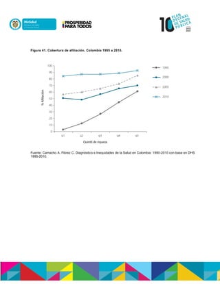 Figura 41. Cobertura de afiliación. Colombia 1995 a 2010.
Fuente: Camacho A. Flórez C. Diagnóstico e Inequidades de la Salud en Colombia: 1990-2010 con base en DHS
1995-2010.
 