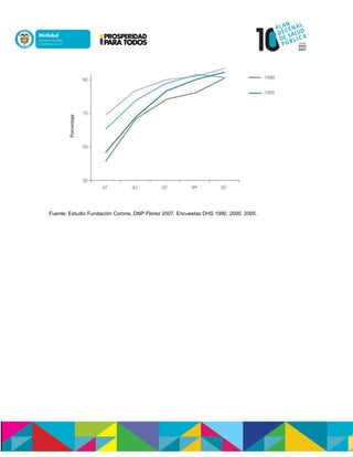 Fuente: Estudio Fundación Corona, DNP Flórez 2007. Encuestas DHS 1990, 2000, 2005.
 