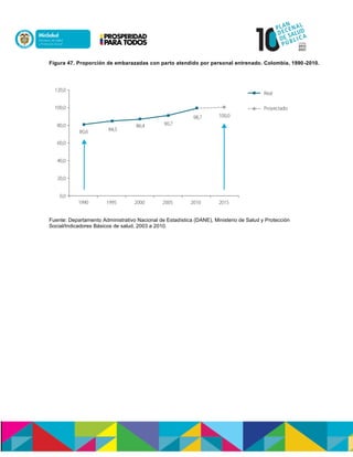 Figura 47. Proporción de embarazadas con parto atendido por personal entrenado. Colombia, 1990-2010.
Fuente: Departamento Administrativo Nacional de Estadística (DANE), Ministerio de Salud y Protección
Social/Indicadores Básicos de salud, 2003 a 2010.
 