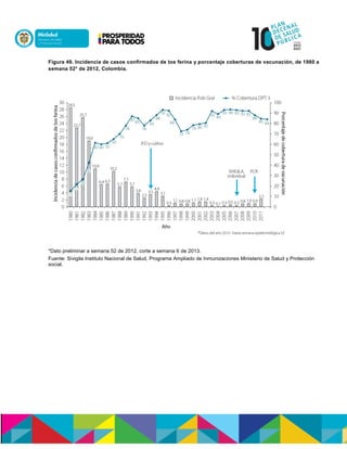 Figura 49. Incidencia de casos confirmados de tos ferina y porcentaje coberturas de vacunación, de 1980 a
semana 52* de 2012, Colombia.
*Dato preliminar a semana 52 de 2012, corte a semana 6 de 2013.
Fuente: Sivigila Instituto Nacional de Salud, Programa Ampliado de Inmunizaciones Ministerio de Salud y Protección
social.
 