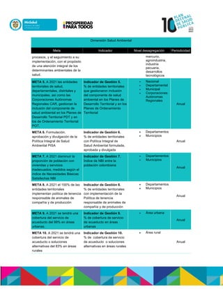 Dimensión Salud Ambiental
Meta Indicador Nivel desagregación Periodicidad
procesos, y el seguimiento a su
implementación, con el propósito
de una atención integral de los
determinantes ambientales de la
salud.
mercurio,
agroindustria,
industria
pecuaria,
desarrollos
tecnológicos
META 5. A 2021 las entidades
territoriales de salud,
departamentales, distritales y
municipales, así como las
Corporaciones Autónomas
Regionales CAR, gestionan la
inclusión del componente de
salud ambiental en los Planes de
Desarrollo Territorial PDT y en
los de Ordenamiento Territorial
POT.
Indicador de Gestión 5.
% de entidades territoriales
que gestionaron inclusión
del componente de salud
ambiental en los Planes de
Desarrollo Territorial y en los
Planes de Ordenamiento
Territorial
 Nacional
 Departamental
 Municipal
 Corporaciones
Autónomas
Regionales
Anual
META 6. Formulación,
aprobación y divulgación de la
Política Integral de Salud
Ambiental PISA
Indicador de Gestión 6.
% de entidades territoriales
con Política Integral de
Salud Ambiental formulada,
aprobada y divulgada
 Departamentos
 Municipios
Anual
META 7. A 2021 disminuir la
proporción de población con
viviendas y servicios
inadecuados, medidos según el
índice de Necesidades Básicas
Satisfechas NBI
Indicador de Gestión 7.
Índice de NBI entre la
población colombiana
 Departamentos
 Municipios
Anual
META 8. A 2021 el 100% de las
entidades territoriales
implementan política de tenencia
responsable de animales de
compañía y de producción
Indicador de Gestión 8.
% de entidades territoriales
con implementación de la
Política de tenencia
responsable de animales de
compañía y de producción
 Departamentos
 Municipios
Anual
META 9. A 2021 se tendrá una
cobertura del servicio de
acueducto del 99% en áreas
urbanas.
Indicador de Gestión 9.
% de cobertura de servicio
de acueducto en áreas
urbanas
 Área urbana
Anual
META 10. A 2021 se tendrá una
cobertura del servicio de
acueducto o soluciones
alternativas del 83% en áreas
rurales
Indicador de Gestión 10.
% de cobertura de servicio
de acueducto o soluciones
alternativas en áreas rurales
 Área rural
Anual
 