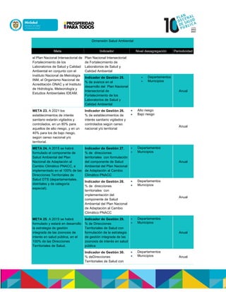Dimensión Salud Ambiental
Meta Indicador Nivel desagregación Periodicidad
el Plan Nacional Intersectorial de
Fortalecimiento de los
Laboratorios de Salud y Calidad
Ambiental en conjunto con el
Instituto Nacional de Metrología
INM, el Organismo Nacional de
Acreditación ONAC y el Instituto
de Hidrología, Meteorología y
Estudios Ambientales IDEAM.
Plan Nacional Intersectorial
de Fortalecimiento de
Laboratorios de Salud y
Calidad Ambiental
Indicador de Gestión 25.
% de avance en el
desarrollo del Plan Nacional
Intersectorial de
Fortalecimiento de los
Laboratorios de Salud y
Calidad Ambiental
 Departamentos
 Municipios
Anual
META 23. A 2021 los
establecimientos de interés
sanitario estarán vigilados y
controlados, en un 80% para
aquellos de alto riesgo, y en un
40% para los de bajo riesgo,
según censo nacional y/o
territorial.
Indicador de Gestión 26.
% de establecimientos de
interés sanitario vigilados y
controlados según censo
nacional y/o territorial
 Alto riesgo
 Bajo riesgo
Anual
META 24. A 2015 se habrá
formulado el componente de
Salud Ambiental del Plan
Nacional de Adaptación al
Cambio Climático PNACC, e
implementado en el 100% de las
Direcciones Territoriales de
Salud DTS (departamentales,
distritales y de categoría
especial).
Indicador de Gestión 27.
% de direcciones
territoriales con formulación
del componente de Salud
Ambiental del Plan Nacional
de Adaptación al Cambio
Climático PNACC
 Departamentos
 Municipios
Anual
Indicador de Gestión 28.
% de direcciones
territoriales con
implementación del
componente de Salud
Ambiental del Plan Nacional
de Adaptación al Cambio
Climático PNACC
 Departamentos
 Municipios
Anual
META 25. A 2015 se habrá
formulado y estará en desarrollo
la estrategia de gestión
integrada de las zoonosis de
interés en salud pública, en el
100% de las Direcciones
Territoriales de Salud.
Indicador de Gestión 29.
% de Direcciones
Territoriales de Salud con
formulación de la estrategia
de gestión integrada de las
zoonosis de interés en salud
pública
 Departamentos
 Municipios
Anual
Indicador de Gestión 30.
% deDirecciones
Territoriales de Salud con
 Departamentos
 Municipios Anual
 