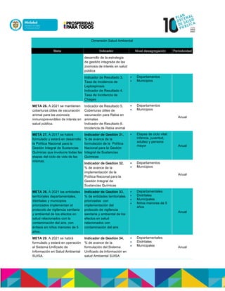 Dimensión Salud Ambiental
Meta Indicador Nivel desagregación Periodicidad
desarrollo de la estrategia
de gestión integrada de las
zoonosis de interés en salud
pública
Indicador de Resultado 3.
Tasa de Incidencia de
Leptospirosis
Indicador de Resultado 4.
Tasa de Incidencia de
Chagas
 Departamentos
 Municipios
META 26. A 2021 se mantienen
coberturas útiles de vacunación
animal para las zoonosis
inmunoprevenibles de interés en
salud pública.
Indicador de Resultado 5.
Coberturas útiles de
vacunación para Rabia en
animales
Indicador de Resultado 6.
Incidencia de Rabia animal
 Departamentos
 Municipios
Anual
META 27. A 2017 se habrá
formulado y estará en desarrollo
la Política Nacional para la
Gestión Integral de Sustancias
Químicas que involucre todas las
etapas del ciclo de vida de las
mismas.
Indicador de Gestión 31.
% de avance de la
formulación de la Política
Nacional para la Gestión
Integral de Sustancias
Químicas
 Etapas de ciclo vital:
infancia, juventud,
adultez y persona
mayor Anual
Indicador de Gestión 32.
% de avance de la
implementación de la
Política Nacional para la
Gestión Integral de
Sustancias Químicas
 Departamentos
 Municipios
Anual
META 28. A 2021 las entidades
territoriales departamentales,
distritales y municipios
priorizados implementan el
protocolo de vigilancia sanitaria
y ambiental de los efectos en
salud relacionados con la
contaminación del aire, con
énfasis en niños menores de 5
años.
Indicador de Gestión 33.
% de entidades territoriales
priorizadas con
implementación del
protocolo de vigilancia
sanitaria y ambiental de los
efectos en salud
relacionados con
contaminación del aire
 Departamentales
 Distritales
 Municipales
 Niños menores de 5
años
Anual
META 29. A 2021 se habrá
formulado y estará en operación
el Sistema Unificado de
Información en Salud Ambiental
SUISA.
Indicador de Gestión 34.
% de avance de la
formulación del Sistema
Unificado de Información en
salud Ambiental SUISA
 Departamentales
 Distritales
 Municipales Anual
 